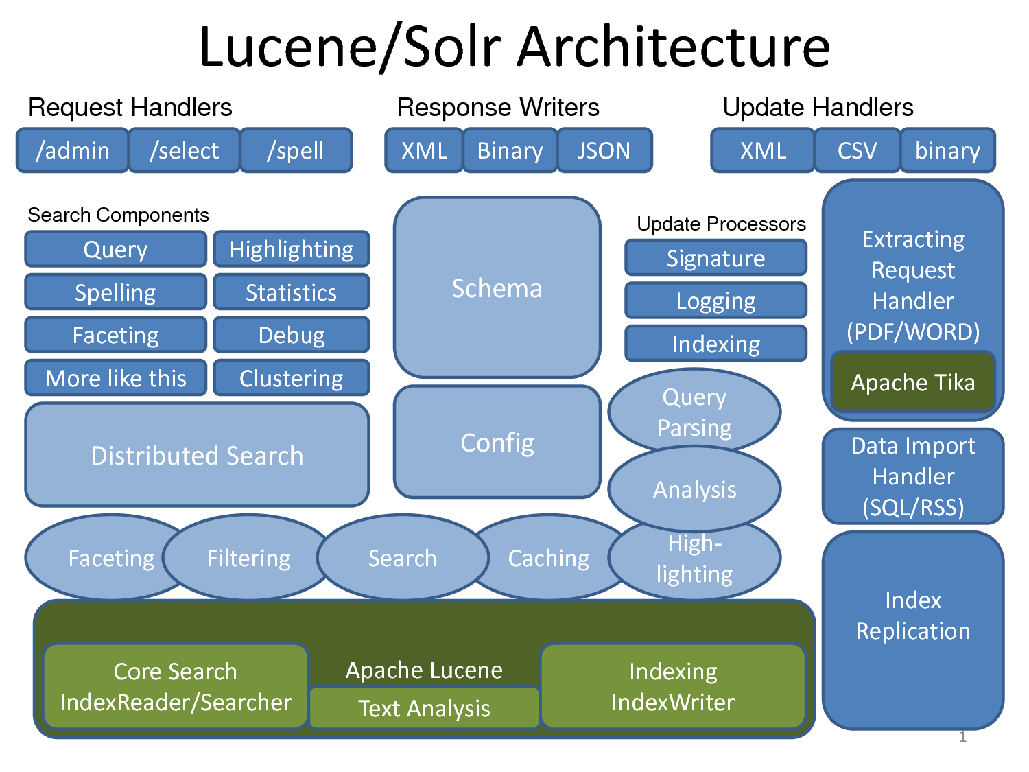 solr