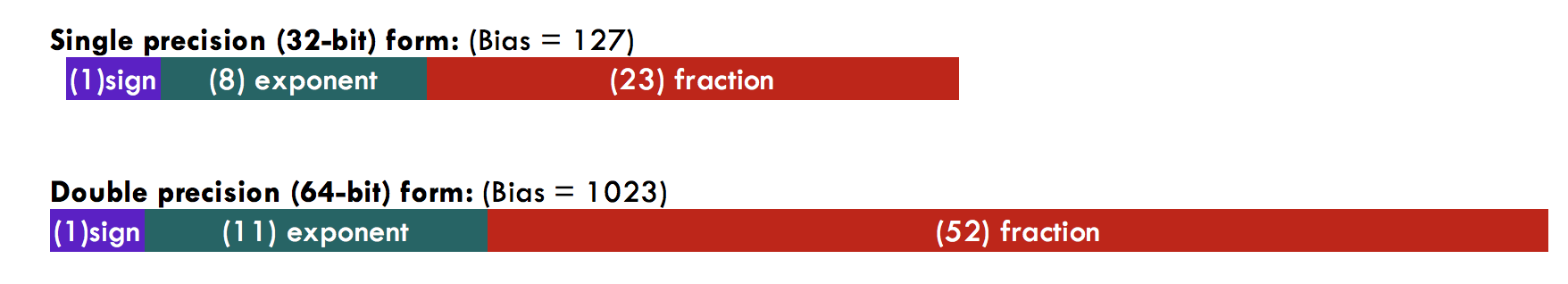 IEEE 754 bit layout