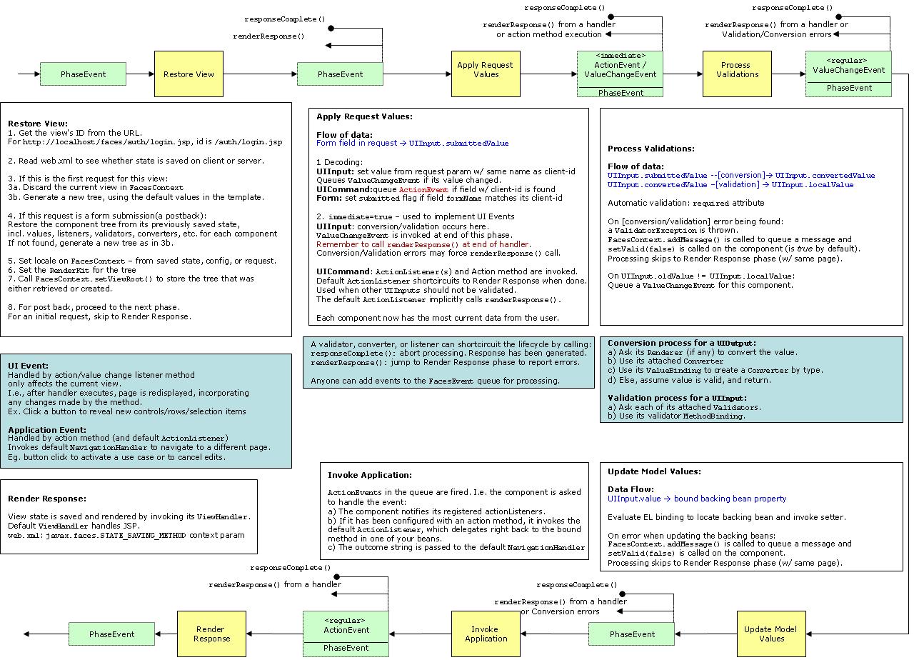 jsf lifecycle