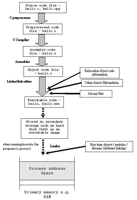 C compiler and linker stages