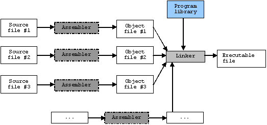 C build process