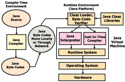 Java compilation and execution