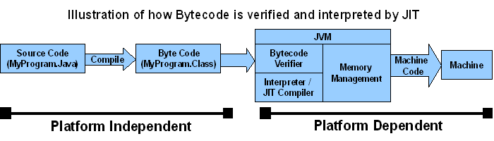 JIT architecture