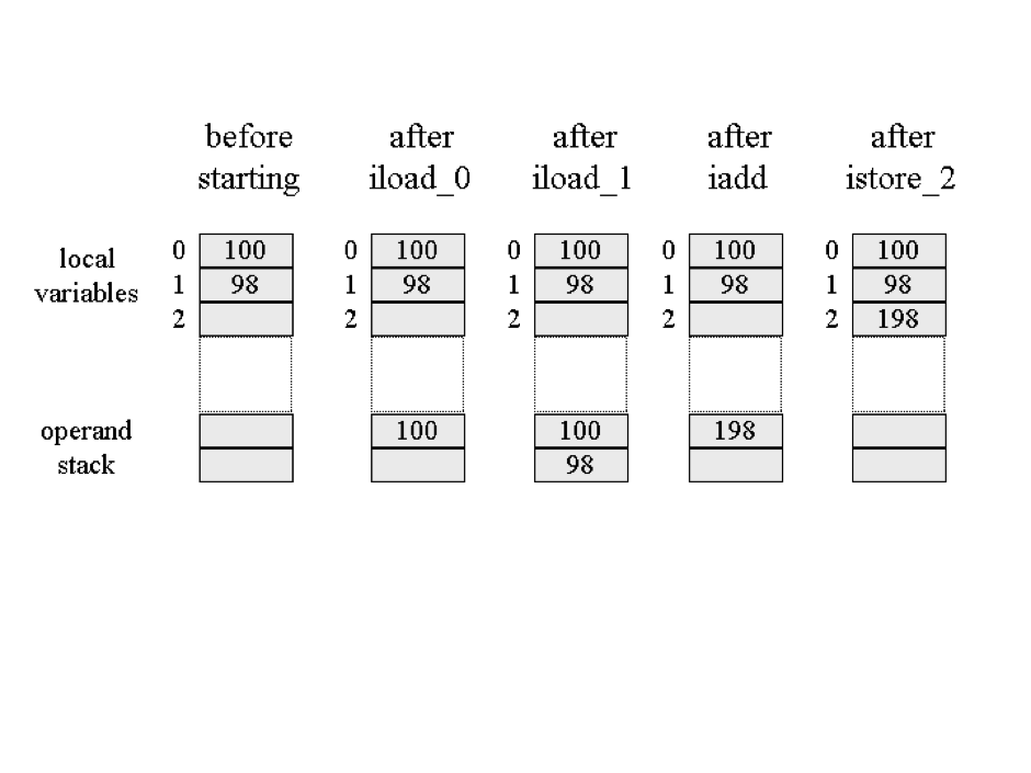 Operand stack example