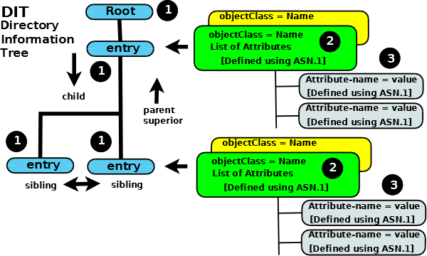 ldap-dit