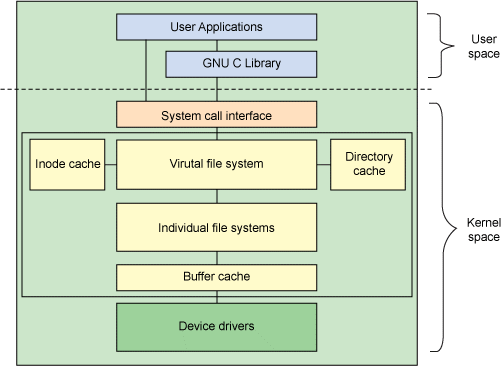 unix architecture diagram