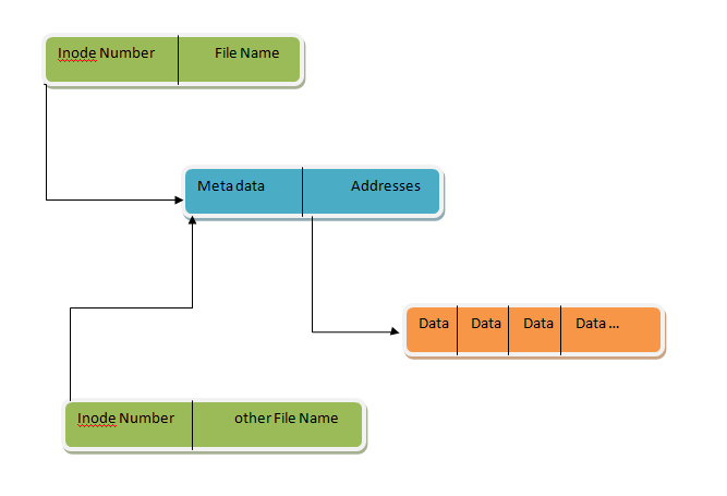 hard links in file system