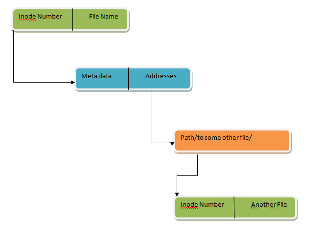 soft links in file system